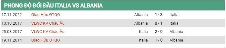 Thành tích đối đầu Ý vs Albania