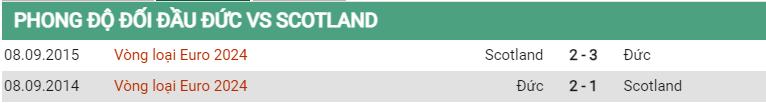 Lịch sử đối đầu Đức vs Scotland