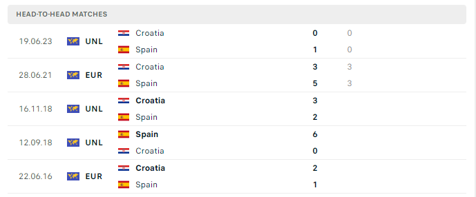 Lịch sử đối đầu Tây Ban Nha vs Croatia