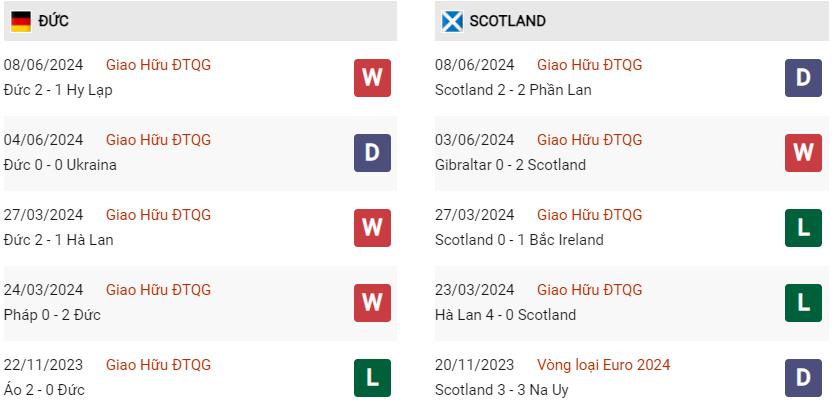 Phong độ hiện tại Đức vs Scotland