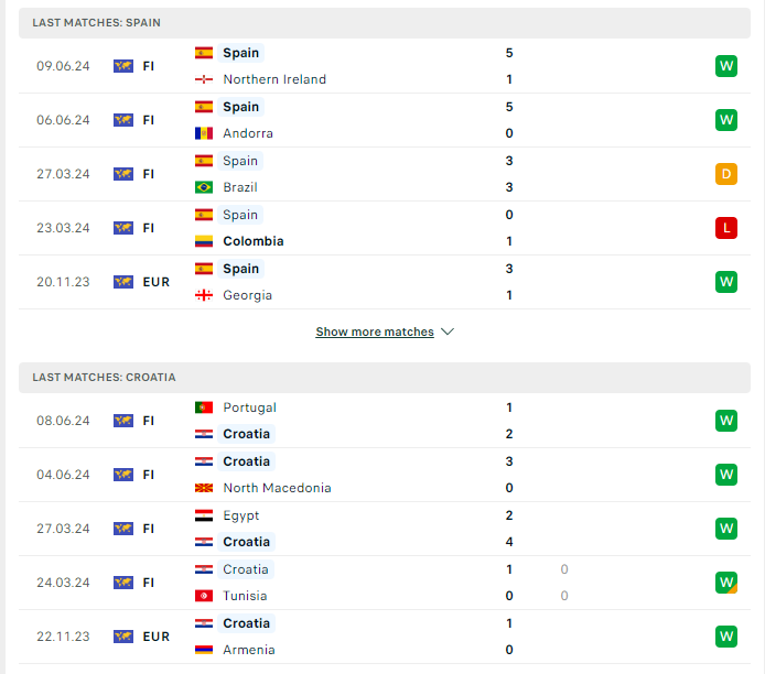 Phong độ hiện tại Tây Ban Nha vs Croatia