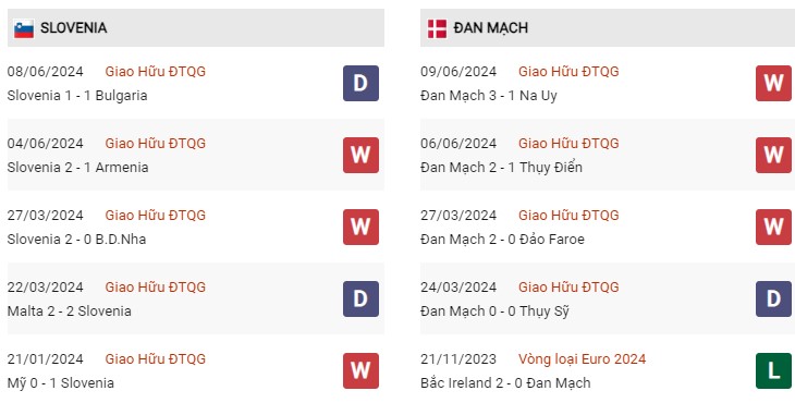 Phong độ gần đây Slovenia vs Đan Mạch