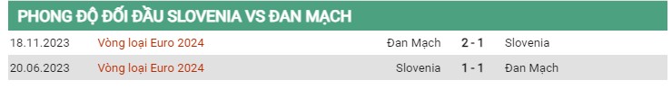 Thành tích đối đầu Slovenia vs Đan Mạch