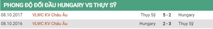 Lịch sử đối đầu Hungary vs Thụy Sĩ