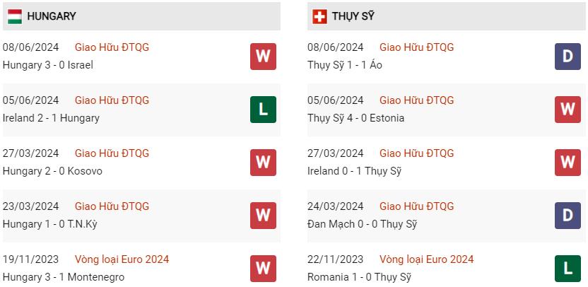 Phong độ hiện tại Hungary vs Thụy Sĩ