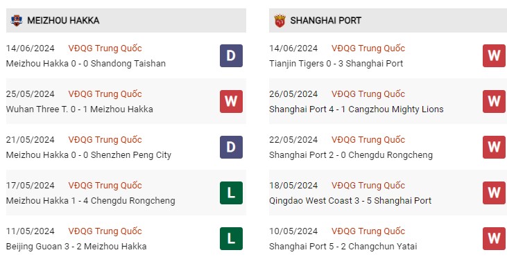 Phong độ gần đây Meizhou Hakka vs Shanghai Port