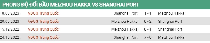 Thành tích đối đầu Meizhou Hakka vs Shanghai Port