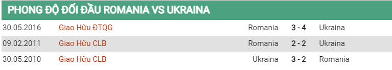 Lịch sử đối đầu Romania vs Ukraine