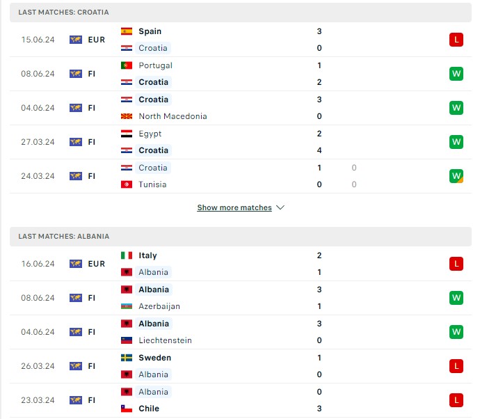 Phong độ hiện tại Croatia vs Albania
