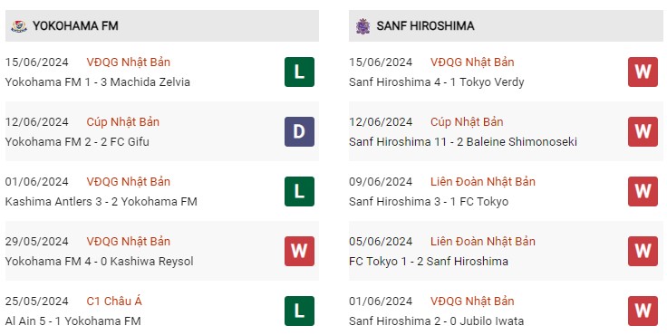 Phong độ gần đây Yokohama F Marinos vs Hiroshima