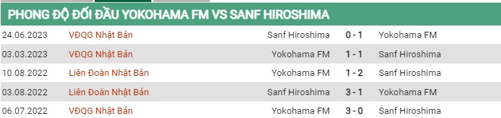 Thành tích đối đầu Yokohama F Marinos vs Hiroshima