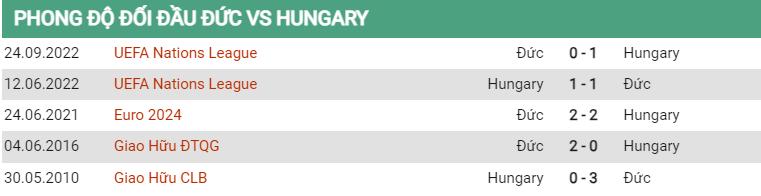 Lịch sử đối đầu Đức vs Hungary