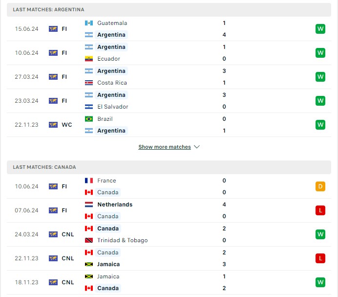 Phong độ hiện tại Argentina vs Canada
