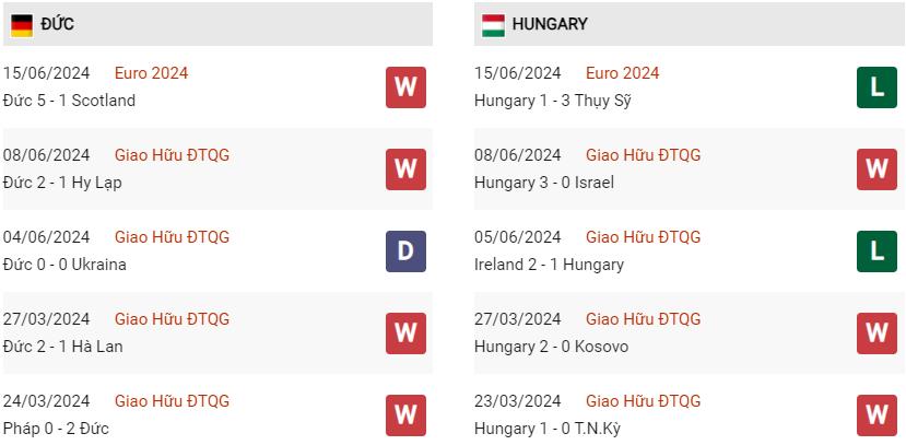 Phong độ hiện tại Đức vs Hungary