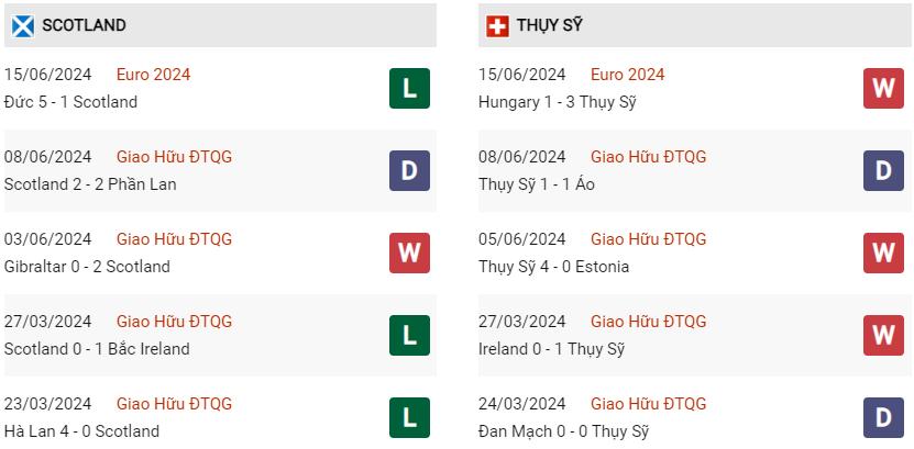 Phong độ hiện tại Scotland vs Thụy Sĩ