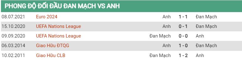 Lịch sử đối đầu Đan Mạch vs Anh