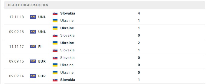 Lịch sử đối đầu Slovakia vs Ukraine