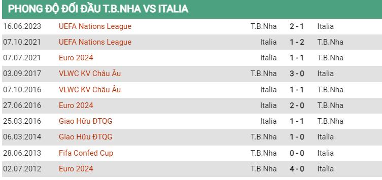 Lịch sử đối đầu Tây Ban Nha vs Ý