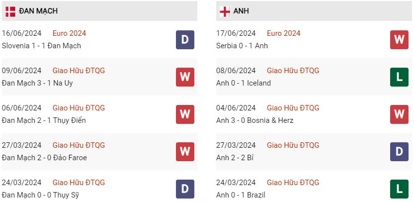 Phong độ hiện tại Đan Mạch vs Anh
