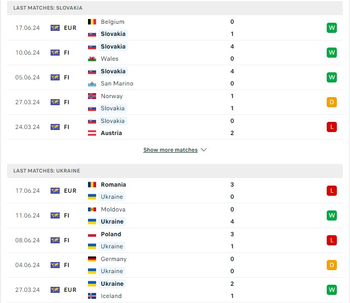 Phong độ hiện tại Slovakia vs Ukraine
