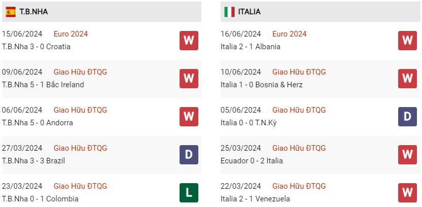 Phong độ hiện tại Tây Ban Nha vs Ý