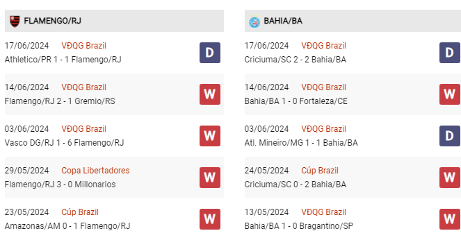 Phong độ gần đây Flamengo vs Bahia