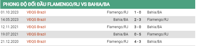 Thành tích đối đầu Flamengo vs Bahia