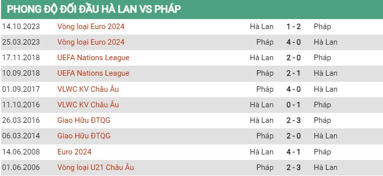 Lịch sử đối đầu Hà Lan vs Pháp