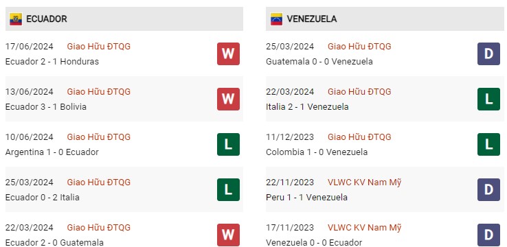 Phong độ gần đây Ecuador vs Venezuela