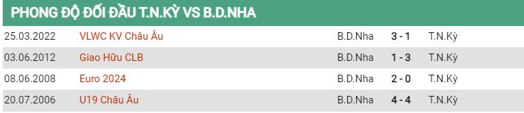 Lịch sử đối đầu Thổ Nhĩ Kỳ vs Bồ Đào Nha