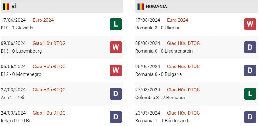 Phong độ hiện tại Bỉ vs Romania