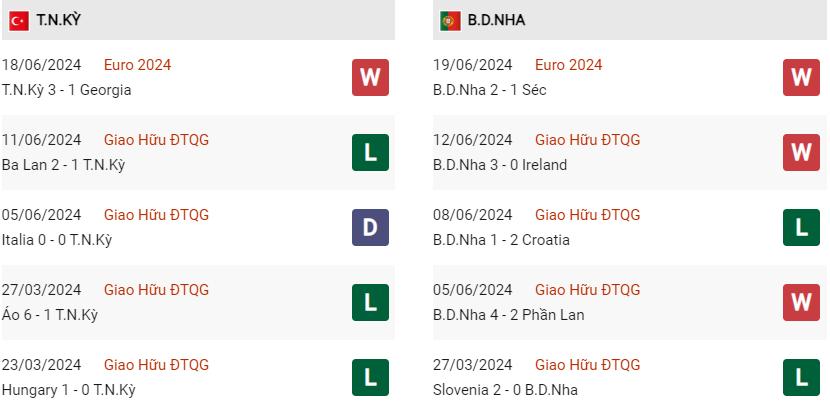 Phong độ hiện tại Thổ Nhĩ Kỳ vs Bồ Đào Nha