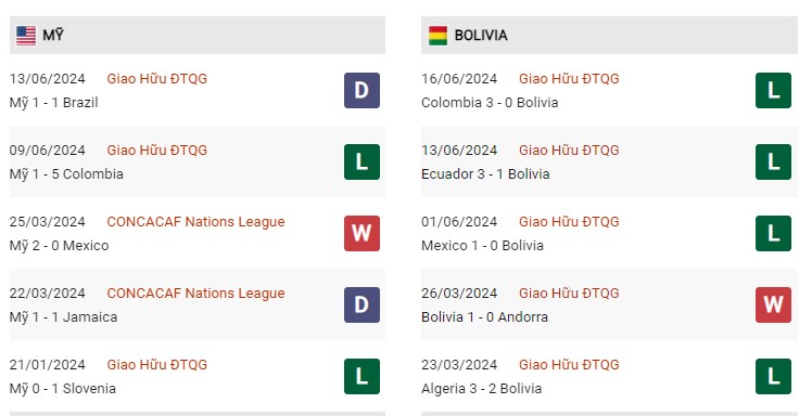 Phong độ gần đây Mỹ vs Bolivia