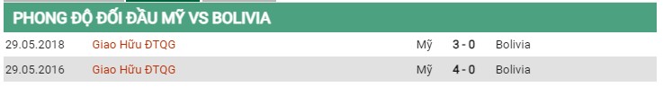 Thành tích đối đầu Mỹ vs Bolivia