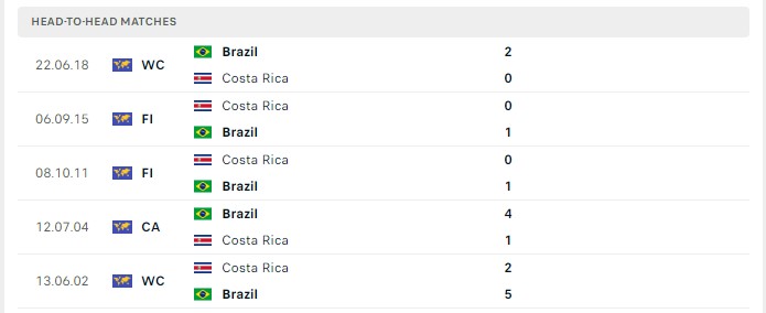 Lịch sử đối đầu Brazil vs Costa Rica