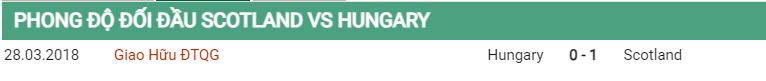 Lịch sử đối đầu Scotland vs Hungary