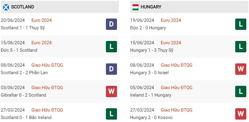 Phong độ hiện tại Scotland vs Hungary