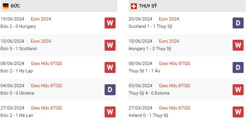 Phong độ hiện tại Thụy Sĩ vs Đức