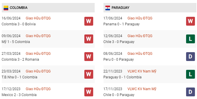 Phong độ gần đây Colombia vs Paraguay