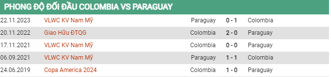 Thành tích đối đầu Colombia vs Paraguay