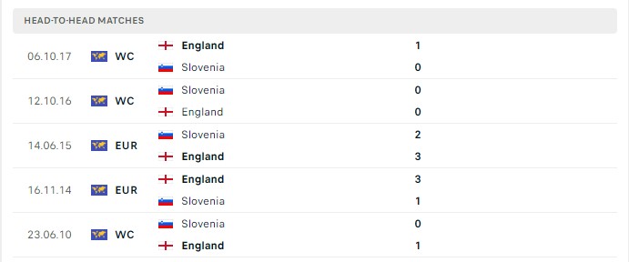 Lịch sử đối đầu Anh vs Slovenia 