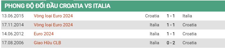 Lịch sử đối đầu Croatia vs Ý