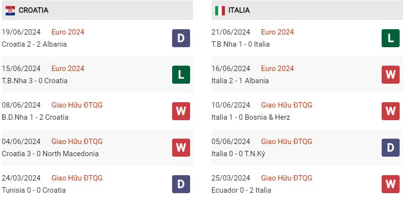 Phong độ hiện tại Croatia vs Ý