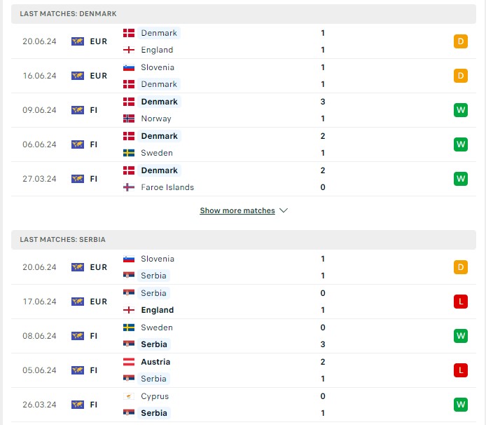 Phong độ hiện tại Đan Mạch vs Serbia 