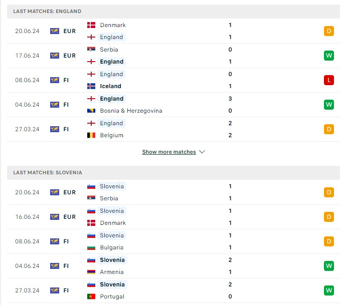 Phong độ hiện tại Anh vs Slovenia 