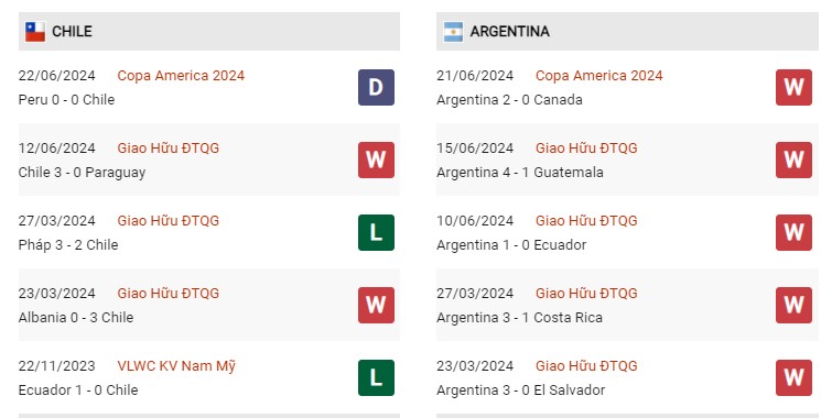 Phong độ gần đây Chile vs Argentina