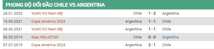 Thành tích đối đầu Chile vs Argentina