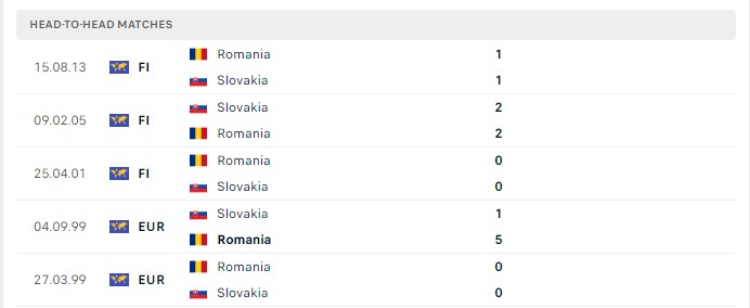 Lịch sử đối đầu Slovakia vs Romania 