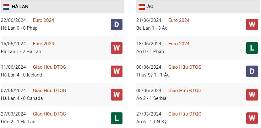 Phong độ hiện tại Hà Lan vs Áo