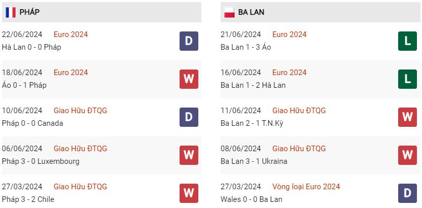 Phong độ hiện tại Pháp vs Ba Lan